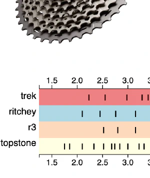 Bike gear ratios